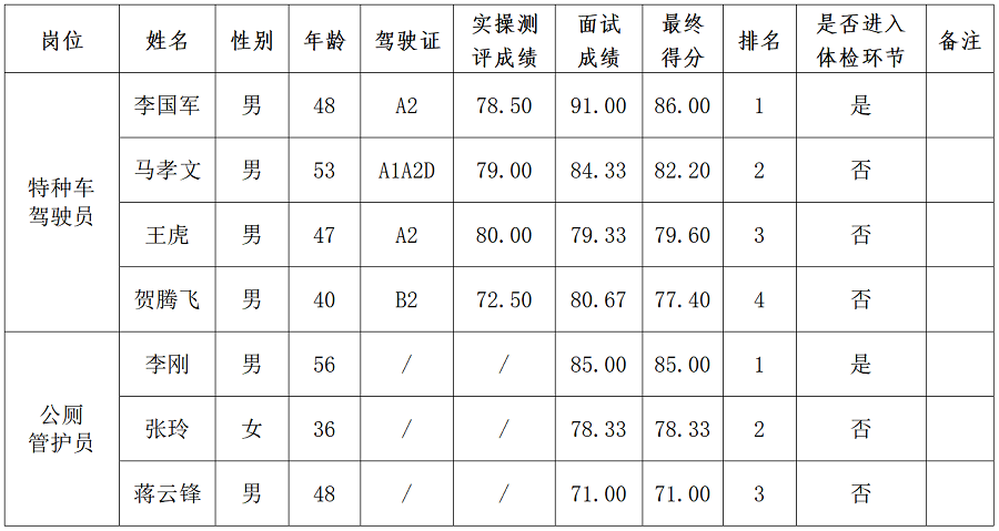 綿陽(yáng)新投實(shí)業(yè)所屬公司一線(xiàn)崗位工作人員社會(huì )公開(kāi)招聘成績(jì)公示_01.png