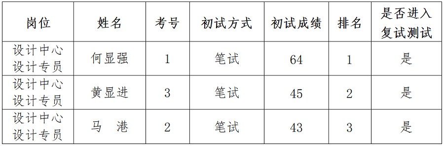 綿陽(yáng)新投實(shí)業(yè)所屬控股公司社會(huì )公開(kāi)招聘延長(cháng)報名時(shí)間（設計專(zhuān)員）崗位初試成績(jì)公示_01.png