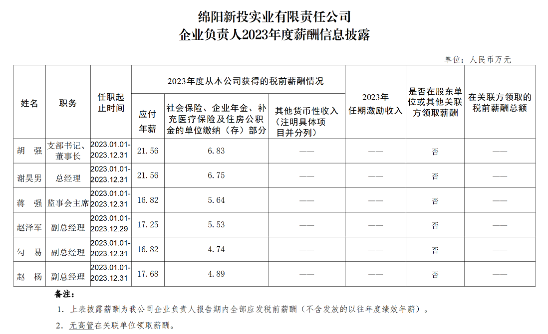 綿陽新投實(shí)業(yè)有限責(zé)任公司企業(yè)負(fù)責(zé)人2023年度薪酬信息披露_01.png